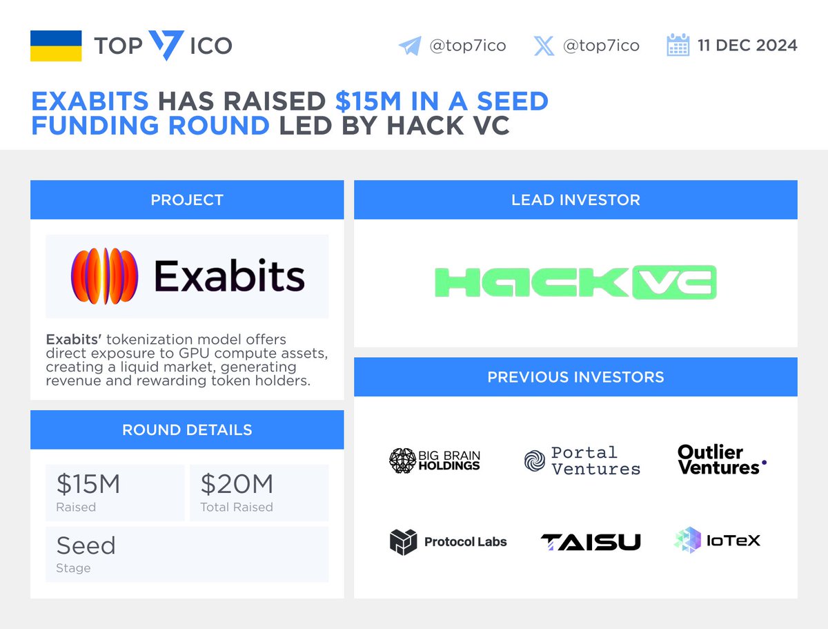 Exabits has raised $15M in a Seed funding round led by Hack VC Crypto-AI  startup @exa_bits has secured $15M in a seed funding round at a $150M  valuation. @hack_vc led the round,