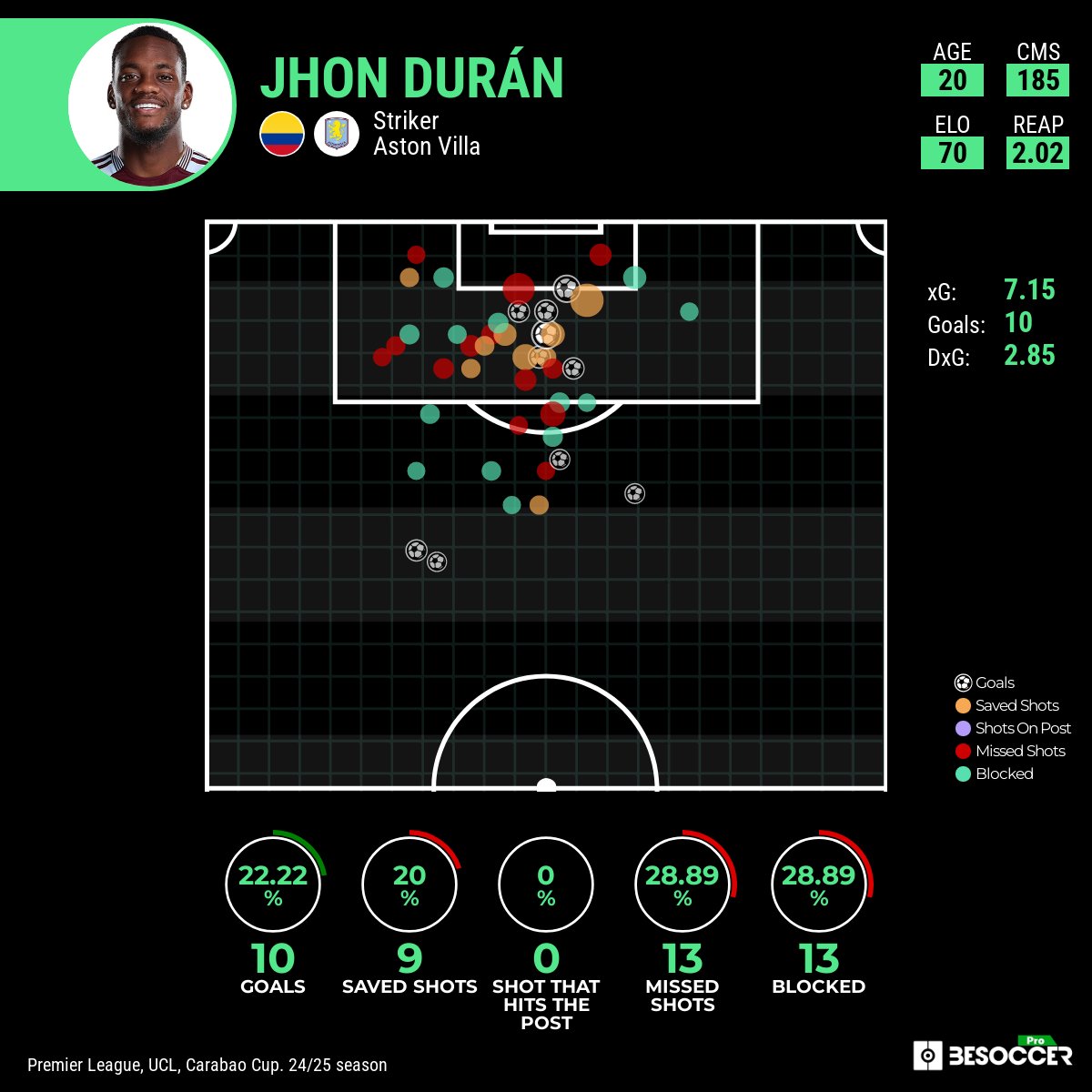 ⚽️ Jhon Durán scored his 10th goal this season against RB Leipzig in the #UCL and… 6 of them have been off the bench! 😮

<a href="/AVFCOfficial/">Aston Villa</a> has found its perfect substitute 😌

#AstonVilla #RBLAVL #ChampionsLeague