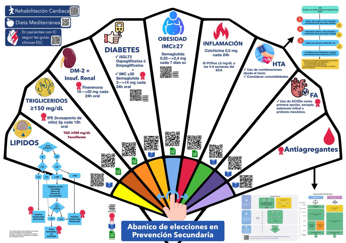 Antonio Garcia (@garciaquintanaa) on Twitter photo El abanico de SELECción para los pacientes en 🫀prevención secundaria, mejorando el pronóstico de la enfermedad cardiovascular. <a href="/secardiologia/">Soc Esp Cardiología</a> <a href="/SoCanCar/">SoCanCar</a> <a href="/clinica_sec/">Asociación Cardiología Clínica SEC</a> <a href="/SORECAR_es/">SORECAR</a> <a href="/preventiva_SEC/">Cardiología Preventiva</a> <a href="/escardio/">European Society of Cardiology</a> El abanico de SELECción para los pacientes en 🫀prevención secundaria, mejorando el pronóstico de la enfermedad cardiovascular. <a href="/secardiologia/">Soc Esp Cardiología</a> <a href="/SoCanCar/">SoCanCar</a> <a href="/clinica_sec/">Asociación Cardiología Clínica SEC</a> <a href="/SORECAR_es/">SORECAR</a> <a href="/preventiva_SEC/">Cardiología Preventiva</a> <a href="/escardio/">European Society of Cardiology</a>