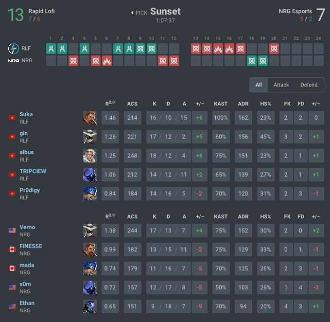 WE WIN MAP 1 13-7 AGAINST <a href="/NRGgg/">NRG</a> AT THE <a href="/SOOP_EN/">SOOP</a> VALORANT INVITATIONAL! 

Next map: Haven!
#RLF #SVL #ONLIVE #ZOWIE #ZENEsportsArena #ProAths #Numark