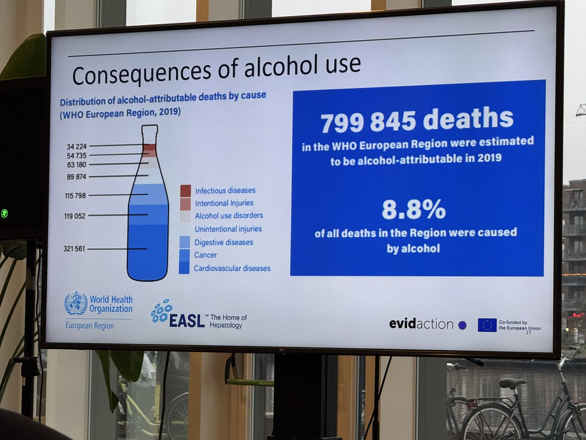 AleksanderKrag's tweet photo. 800.000 annual Alcohol attributable deaths in Europe!! 

40% Cardiovascular 
15% Cancer
13% Liver cirrhosis 

“European Alcohol health Alliance” lets reduce alcohol related harm together!! https://t.co/IIheqTidMZ