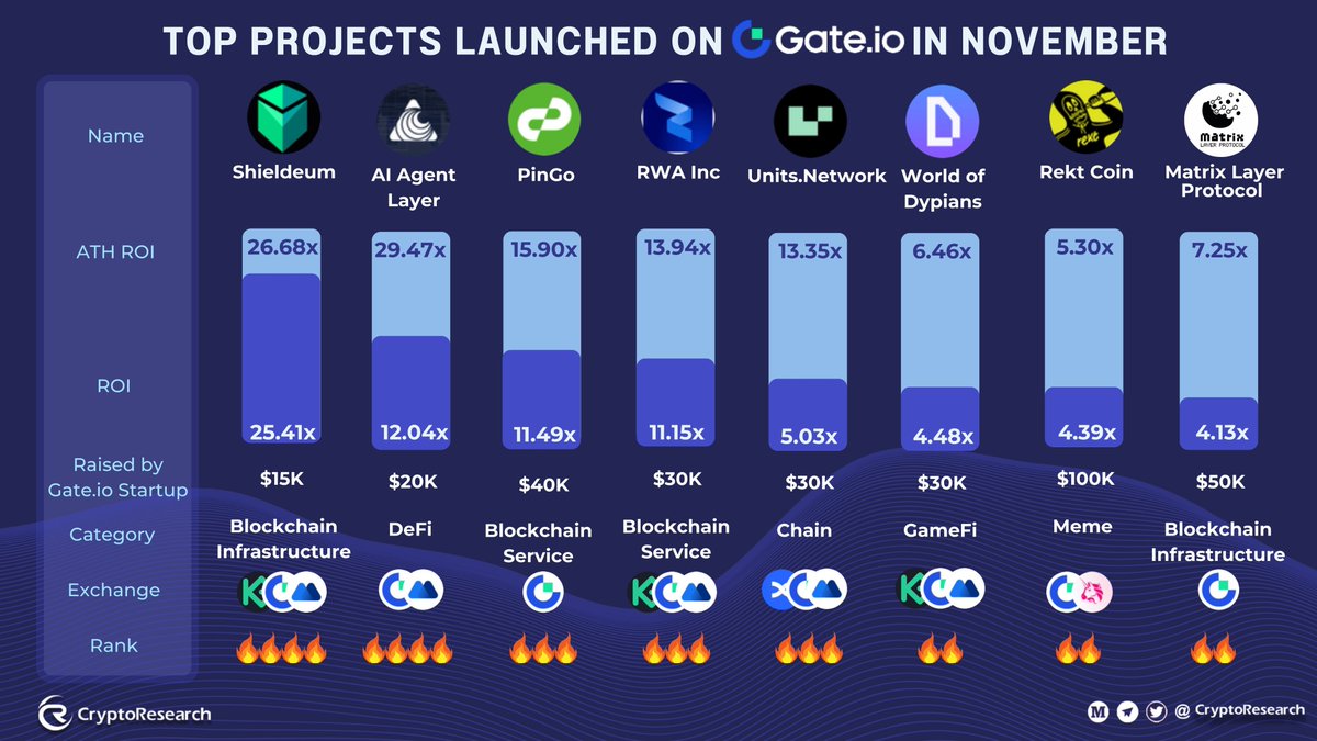 CryptoResearch (@cryptorresearch) on Twitter photo 🔥Top Projects Launched on <a href="/Gateio_Startup/">Gate.io Startup is now Gate Launch</a> in November! 🔥
1️⃣<a href="/Shieldeum/">Shieldeum | SDM.FUN</a>: 25.41x ROI🔥
2️⃣<a href="/AIAgentLayer/">AI Agent Layer | AIFUN</a>: 12.04x ROI🤖
3️⃣<a href="/PinGoAI/">PinGo</a>: 11.49x ROI🌟
4️⃣<a href="/RWA_Inc_/">RWA Inc.</a>: 11.15x ROI📊
5️⃣<a href="/UnitsNetwork/">Units.Network</a>: 5.03x ROI🌐
👀Which project impressed you the most? 🔥Top Projects Launched on <a href="/Gateio_Startup/">Gate.io Startup is now Gate Launch</a> in November! 🔥
1️⃣<a href="/Shieldeum/">Shieldeum | SDM.FUN</a>: 25.41x ROI🔥
2️⃣<a href="/AIAgentLayer/">AI Agent Layer | AIFUN</a>: 12.04x ROI🤖
3️⃣<a href="/PinGoAI/">PinGo</a>: 11.49x ROI🌟
4️⃣<a href="/RWA_Inc_/">RWA Inc.</a>: 11.15x ROI📊
5️⃣<a href="/UnitsNetwork/">Units.Network</a>: 5.03x ROI🌐
👀Which project impressed you the most?