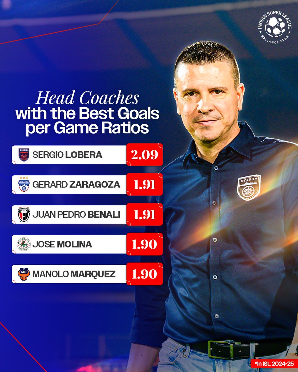 The 𝙈𝙖𝙨𝙩𝙚𝙧𝙢𝙞𝙣𝙙𝙨 of Goalscoring Madness! 🧠  

Watch #ISL 2024-25 LIVE only on <a href="/JioCinema/">JioCinema</a>, <a href="/Sports18/">Sports18</a>-3, #StarSports3 and #AsianetPlus! 📺  

#LetsFootball | <a href="/2014_manel/">Manolo Márquez</a>