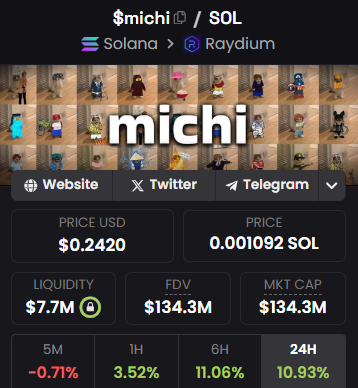It seems that solid bottom of $MICHI has formed in the 100M - 150M range.

This is the result of the dope community and diamond hands relatively weakening the sell pressure.

Next leg up will lead the breakout of ATH.