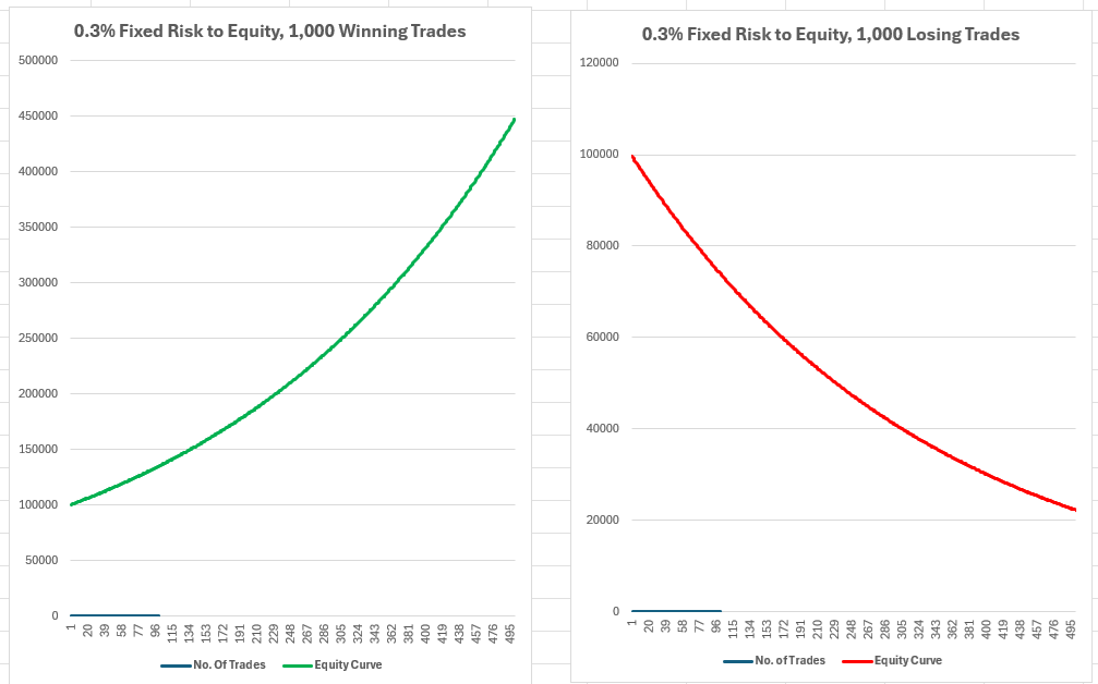 jfsrev's tweet photo. The Benefits of Maintaining Fixed % Risk Relative to Equity for Long-Term Trading Success

Discipline and patience are crucial in trading to facilitate the compounding of returns, as supported by the law of large numbers. Compounding can be achieved through a straightforward risk management principle: Maintaining a fixed percentage risk relative to equity.

In the two-line chart below, I simulate the outcomes of 1,000 trades, showing consecutive 1R wins and -1R losses based on the simple principle of maintaining a fixed 0.3% risk relative to realized equity. This approach can propel your equity in a parabolic trajectory during a strong winning streak over a large trade sequence, while a losing streak results in a gradual decline as the dollar risk per trade adjusts automatically in line with the %-to-equity principle. Additionally, you get rewarded to increase/reduce risk in an automatic based on your trading performance without discretion. This risk principle carries a minimal risk of ruin at just 0.01%, making it highly valuable for testing strategies without the need to top up your trading account.

Account Start: $100,000
Risk to Equity: 0.3%
Dollar Risk (Start): $300

After 1,000 Trades
Risk to Equity: 0.3%
Dollar Risk (End For Win Graph): $1,337 (+$1037)
Account End: $447,164 (Gain +$347,164)

Dollar Risk (End For Lose Graph): $67 (-$233)
Account End: $22,263 (Loss: -$77,737)

I hope this post serves as a reminder of two key trading principles that are often overlooked in the context of long-term success: 'Treat trading as a business, not just a series of isolated trades,' and 'Focus on the process rather than the outcome of individual trades.'

Do retweet of you find this post helpful.