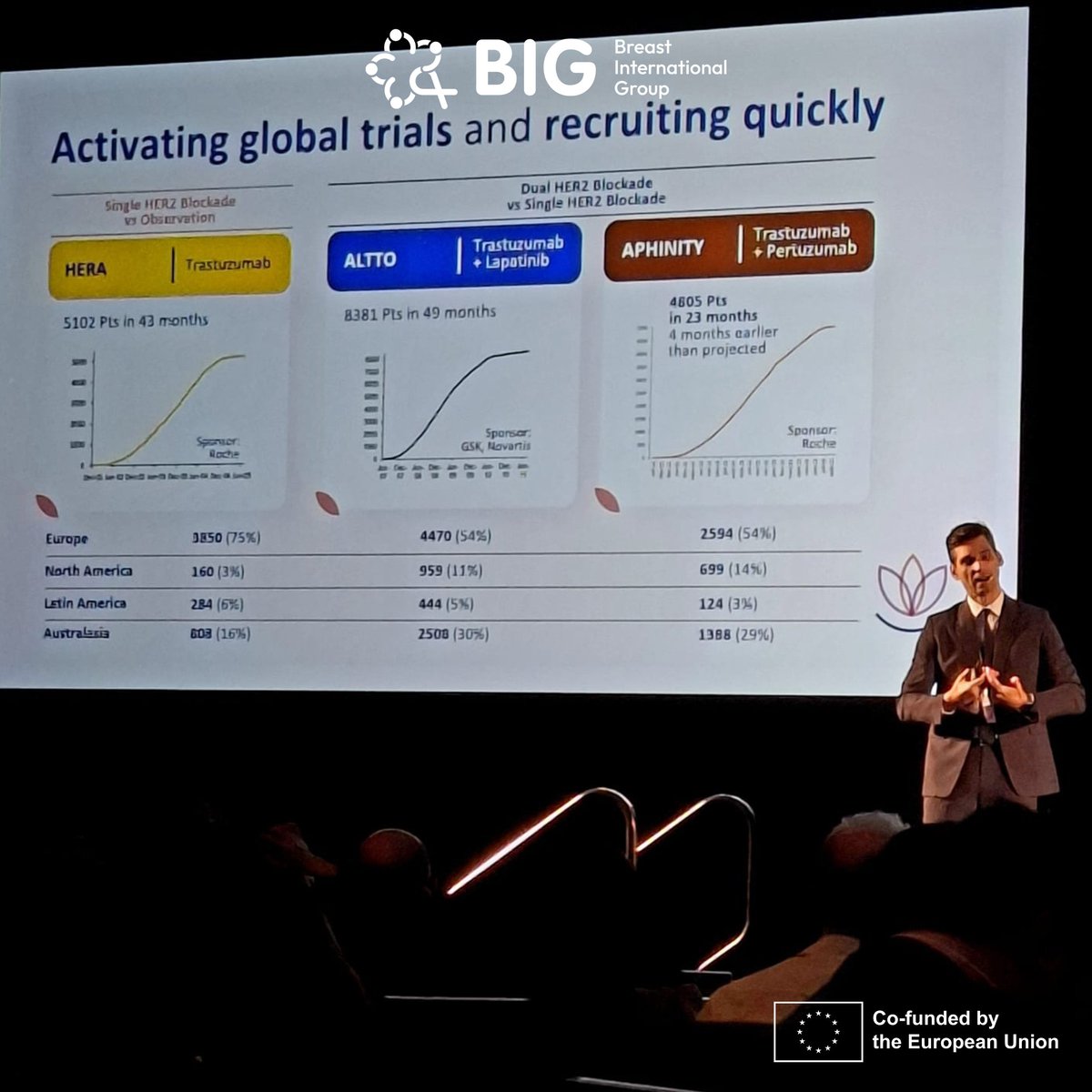 Breast International Group (@bigxresearch) on Twitter photo <a href="/GustavoWerutsky/">Gustavo Werutsky</a> highlights fast recruitment in global BIG #trials at #SABCS24: #HERA, #APHINITY, and #ALTTO - advancing #breastcancer #research. <a href="/LACOG_group/">LACOG - Latin American Cooperative Oncology Group</a> <a href="/SABCSSanAntonio/">SABCS</a> #EU4Health <a href="/EU_HaDEA/">HaDEA</a> <a href="/GustavoWerutsky/">Gustavo Werutsky</a> highlights fast recruitment in global BIG #trials at #SABCS24: #HERA, #APHINITY, and #ALTTO - advancing #breastcancer #research. <a href="/LACOG_group/">LACOG - Latin American Cooperative Oncology Group</a> <a href="/SABCSSanAntonio/">SABCS</a> #EU4Health <a href="/EU_HaDEA/">HaDEA</a>