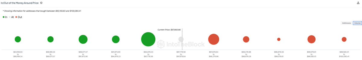 SentoraHQ's tweet photo. 482,000 addresses acquired Bitcoin between the current price and $100k. 

However, the real demand zone emerges between $94,800 and $97,700, where over 1.3 million addresses have accumulated Bitcoin. This range represents a critical area for potential support.
