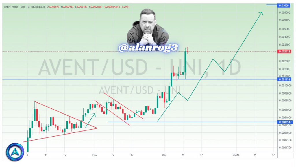 Today, nearly the entire market was in the red, but $AVENT surged by +100%.

<a href="/AventaProject/">Aventa</a> revolutionizes blockchain interactions with cutting-edge AI and Web3 solutions, all seamlessly integrated into the flagship EVM-based Aventa Chain

Here’s highlights over the past month: