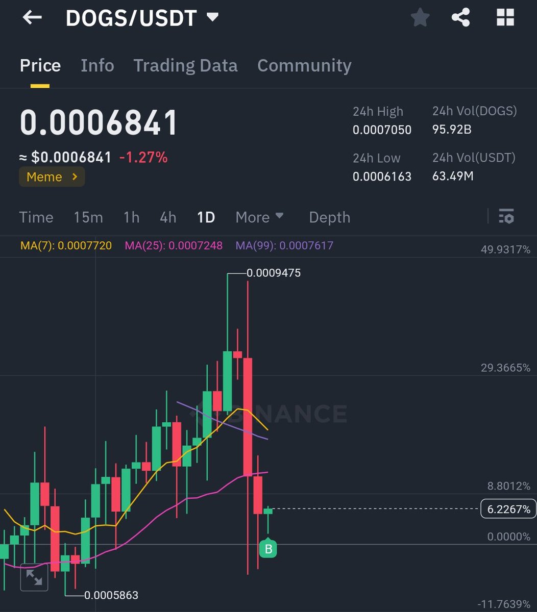 DurovPD's tweet photo. $DOGS 👀
Are you ready? https://t.co/hc0mWNkWLr