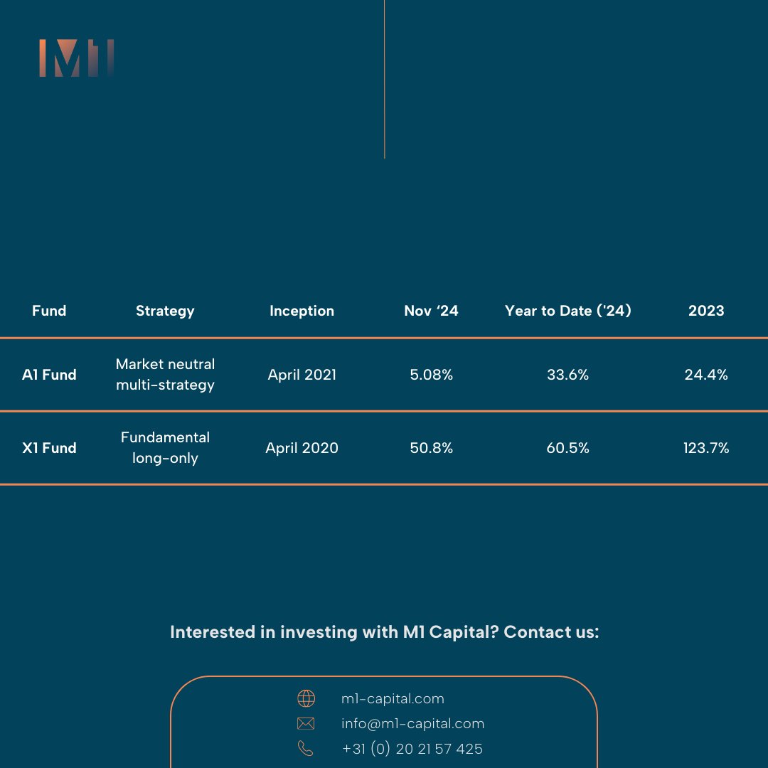 Monthly performance November: 

A1 Fund: Our market neutral fund delivered a gross return of 5.08% in November, bringing its YTD return to 33.6%.

X1 Fund: Our directional fund delivered a gross return of 50.8% in November, bringing its YTD return to 60.5%.