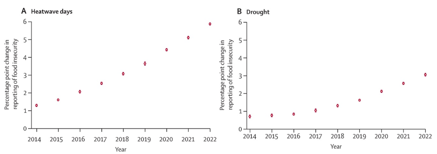 Shouro Dasgupta, PhD | shourodasgupta.bsky.social (@shourodasgupta) on Twitter photo 1/n In the 2024 <a href="/LancetCountdown/">The Lancet Countdown on Health and Climate Change</a> #SIDS report, Prof <a href="/EJZRobinson66/">Prof Elizabeth J Z Robinson</a> & I track the impact of increasing frequency of #heatwaves & #droughts on access to food, through impact on crop yields, disrupted supply chains & price stability.
<a href="/CmccClimate/">Fondazione Cmcc</a> <a href="/EIEEorg/">RFF - CMCC - EIEE</a> <a href="/GRI_LSE/">Grantham LSE</a> <a href="/LSEGeography/">LSE Geography & Environment</a> 1/n In the 2024 <a href="/LancetCountdown/">The Lancet Countdown on Health and Climate Change</a> #SIDS report, Prof <a href="/EJZRobinson66/">Prof Elizabeth J Z Robinson</a> & I track the impact of increasing frequency of #heatwaves & #droughts on access to food, through impact on crop yields, disrupted supply chains & price stability.
<a href="/CmccClimate/">Fondazione Cmcc</a> <a href="/EIEEorg/">RFF - CMCC - EIEE</a> <a href="/GRI_LSE/">Grantham LSE</a> <a href="/LSEGeography/">LSE Geography & Environment</a>