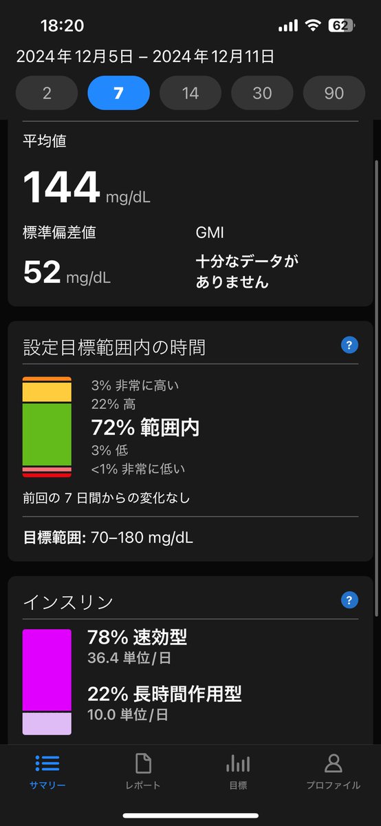 Soleil_Tiare's tweet photo. 今回の #DexcomG6 上手く刺さらなかったのか動くと痛い🥲たまにあるんだけど押してあげるとしばらくは大丈夫だからそれで凌いでる😂
今日もイマイチだが仕方ない📊😇

夕方用事で外に出たら寒かった❄︎

水曜日もお疲れさま♡
ゆっくり休んでね🍹🍹
気をつけて帰ってね🚗💨

#DexcomG6 #1型糖尿病 https://t.co/61PqF78YFJ