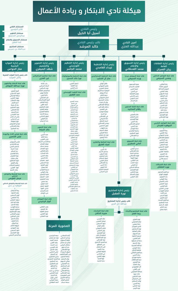 نحو بداية جديدة بروحٍ ريادية 
     وطموح لاحدود له ✨

يسرّنا أن نعلن عن الهيكلة الجديدة لنادي الابتكار وريادة الأعمال للفصل الدراسي الثاني، حيث نرسم ملامح المستقبل برؤية ريادية لنكون صُنّاع الفرق وبُناة التحوّل ..

الابتكار نحن والمستقبل لنا ⭐️
