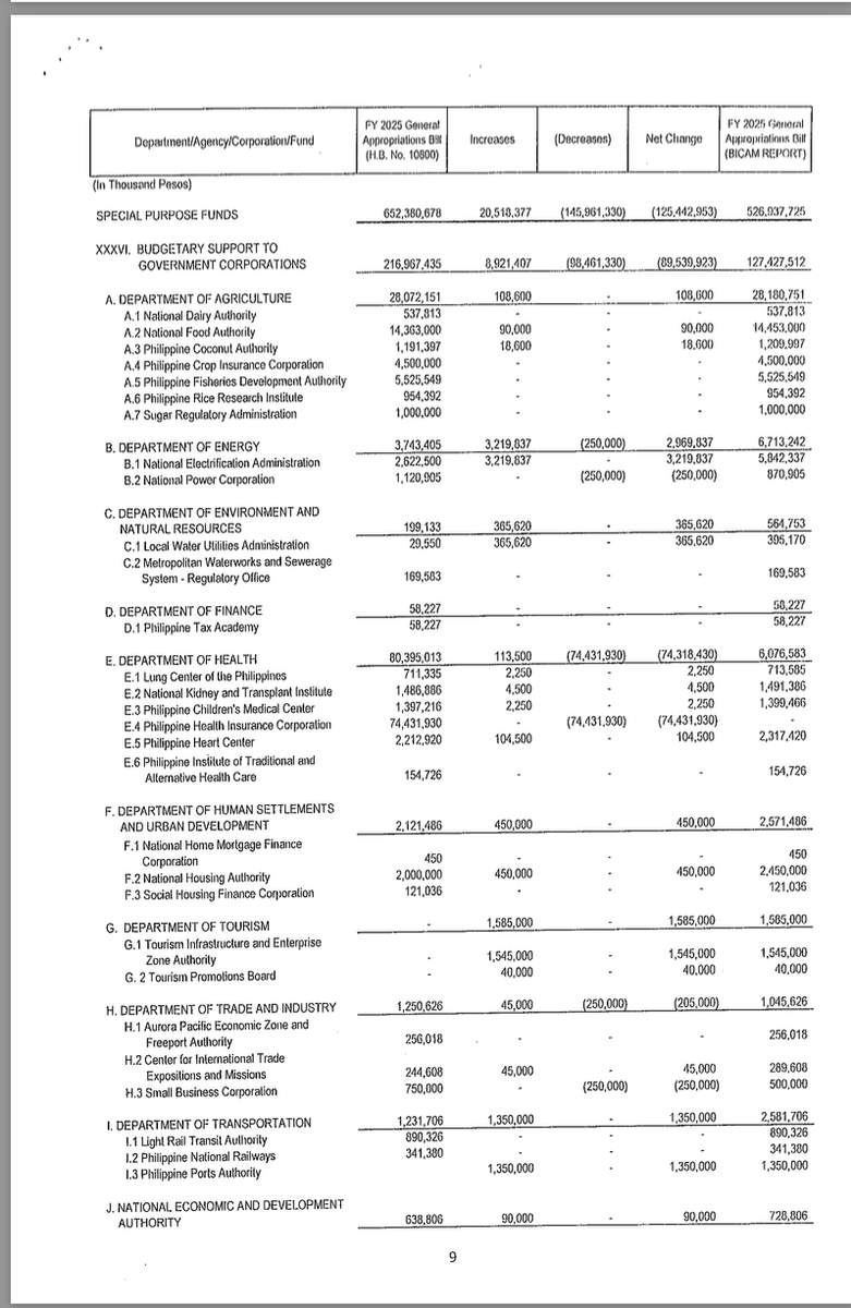 ABSCBNNews's tweet photo. READ: Summary of the Final Bicameral Conference Committee report on the 2025 budget. (3/3) | via @RG_Cruz12479 https://t.co/2mkmcTkODe