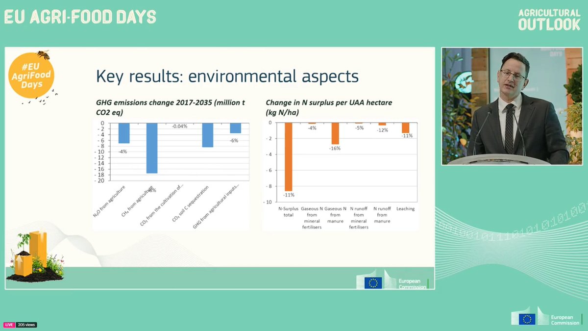 EU agriculture is on track on improving its environmental and climate footprint