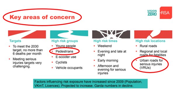 Eoin Buckley (@eoinbuckleylmk) on Twitter photo I sit on the <a href="/RSAIreland/">RSA Ireland</a> / <a href="/Dept_Transport/">An Roinn Iompair - Department of Transport</a> Road User Safety Forum. In our Sept 24 report the risk of serious injuries to Pedestrians in Urban Areas was highlighted as a 'Key Area of concern'
Removing the bus lane on OCS in #Limerick will increase this risk.
Submission details ⬇️ I sit on the <a href="/RSAIreland/">RSA Ireland</a> / <a href="/Dept_Transport/">An Roinn Iompair - Department of Transport</a> Road User Safety Forum. In our Sept 24 report the risk of serious injuries to Pedestrians in Urban Areas was highlighted as a 'Key Area of concern'
Removing the bus lane on OCS in #Limerick will increase this risk.
Submission details ⬇️