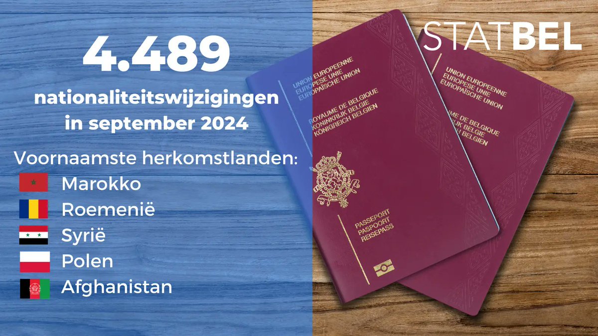 Statbel_nl's tweet image. 4.489 personen hebben in september de Belgische #nationaliteit verworven.
De belangrijkste landen van herkomst van deze mensen zijn Marokko, Roemenië, Syrië, Polen en Afghanistan. 🇲🇦🇷🇴🇸🇾🇵🇱🇦🇫
ℹ️➡️ statbel.fgov.be/nl/themas/bevo… #België #Belg #Statbel