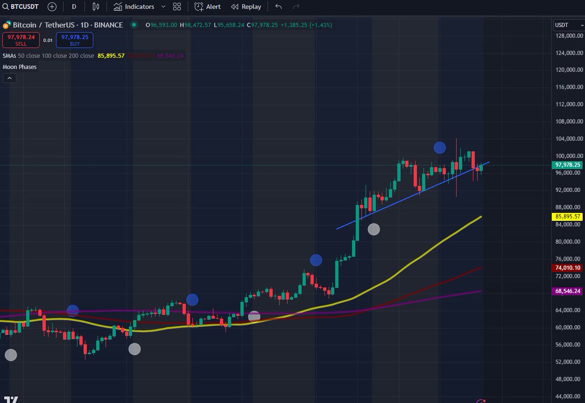 ItenRene's tweet photo. Some people might not believe in this theory, but the moon cycle plays out very often. We are currently still in a bear moon phase, but bull mon starts in a few days. This looks promising. https://t.co/ANDUWbgk7G