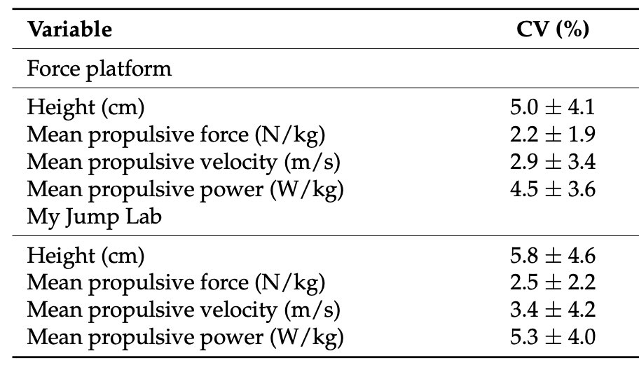 Carlos Balsalobre (@docbalsalobre) on Twitter photo 🚀NEW PAPER
🦾Validation of AI in <a href="/MyJumpLab/">My Jump Lab Official</a> vs force plates <a href="/Sensors_MDPI/">Sensors MDPI</a>
✅Very high correlation and low CVs in comparison with dual force plates
☝🏻First time using loaded jumps and comparing FVP metrics from the app using <a href="/PierreSamozino/">Pierre Samozino</a> model.
👀mdpi.com/1424-8220/24/2… 🚀NEW PAPER
🦾Validation of AI in <a href="/MyJumpLab/">My Jump Lab Official</a> vs force plates <a href="/Sensors_MDPI/">Sensors MDPI</a>
✅Very high correlation and low CVs in comparison with dual force plates
☝🏻First time using loaded jumps and comparing FVP metrics from the app using <a href="/PierreSamozino/">Pierre Samozino</a> model.
👀mdpi.com/1424-8220/24/2…