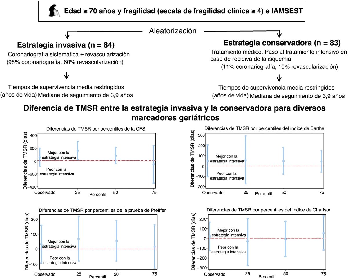 REC Publications (@revespcardiol) on Twitter photo Condiciones geriátricas y estrategia invasiva en pacientes frágiles con IAMSEST. Análisis de subgrupos de un ensayo clínico aleatorizado #REC #AheadOfPrint <a href="/JuanSanchisFor/">Juan Sanchis</a> <a href="/Srg_gb/">Sergio García</a> <a href="/GomezHospital/">JOAN ANTONI GOMEZ HOSPITAL</a> <a href="/MMSelles/">Manuel Martínez-Sellés</a> <a href="/diez_villanueva/">PabloDiezVillanueva</a> <a href="/ImMSanFer/">Marcelo Sanmartin</a> <a href="/ASionis/">Alessandro Sionis</a> <a href="/AntoniCarolRuiz/">Antoni Carol Ruiz</a> <a href="/ErnestoValero84/">Ernesto Valero</a> Condiciones geriátricas y estrategia invasiva en pacientes frágiles con IAMSEST. Análisis de subgrupos de un ensayo clínico aleatorizado #REC #AheadOfPrint <a href="/JuanSanchisFor/">Juan Sanchis</a> <a href="/Srg_gb/">Sergio García</a> <a href="/GomezHospital/">JOAN ANTONI GOMEZ HOSPITAL</a> <a href="/MMSelles/">Manuel Martínez-Sellés</a> <a href="/diez_villanueva/">PabloDiezVillanueva</a> <a href="/ImMSanFer/">Marcelo Sanmartin</a> <a href="/ASionis/">Alessandro Sionis</a> <a href="/AntoniCarolRuiz/">Antoni Carol Ruiz</a> <a href="/ErnestoValero84/">Ernesto Valero</a>