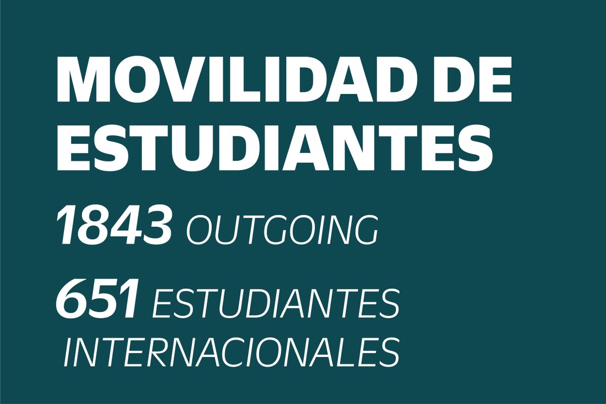 MUnibertsitatea's tweet image. El curso pasado, 1843 estudiantes de Mondragon Unibertsitatea realizaron estancias en universidades extranjeras; mientras que Mondragon Unibertsitatea acogió a 651 estudiantes de otros países. 
ow.ly/Ttq650UnftB 

#LearningFromFuture
