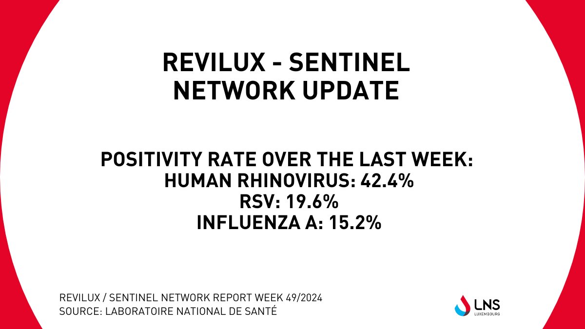LNS - Laboratoire national de santé (@lns_lux) on Twitter photo Revilux - Sentinel Network | <a href="/LNS_Lux/">LNS - Laboratoire national de santé</a> respiratory viruses’ surveillance report of week 49 can be downloaded: lns.lu/publication/re… #healthcare #santé #luxembourg Revilux - Sentinel Network | <a href="/LNS_Lux/">LNS - Laboratoire national de santé</a> respiratory viruses’ surveillance report of week 49 can be downloaded: lns.lu/publication/re… #healthcare #santé #luxembourg