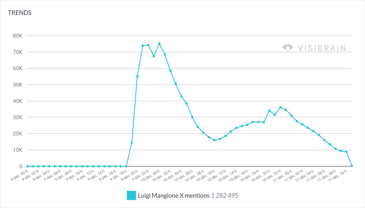 Luigi Mangione’s name has surpassed 1 million mentions on X as his actions spark debate around the U.S. healthcare system.

Citizens are voicing growing frustrations over rising costs and accessibility, making this conversation even more relevant.