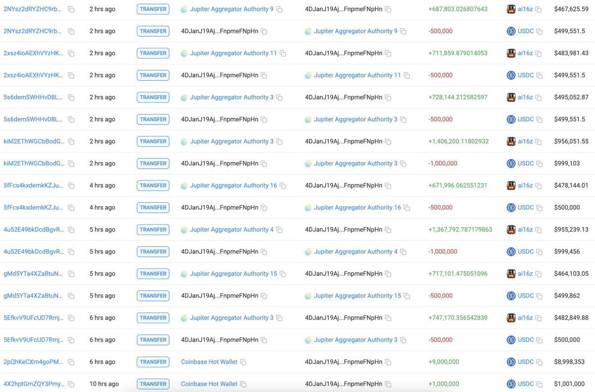 A whale created a new wallet 10 hours ago and withdrew 10M $USDC from #Coinbase to buy $ai16z.

So far, this whale has spent 5M $USDC to buy 7.04M $ai16z at $0.71.

solscan.io/account/4DJanJ…