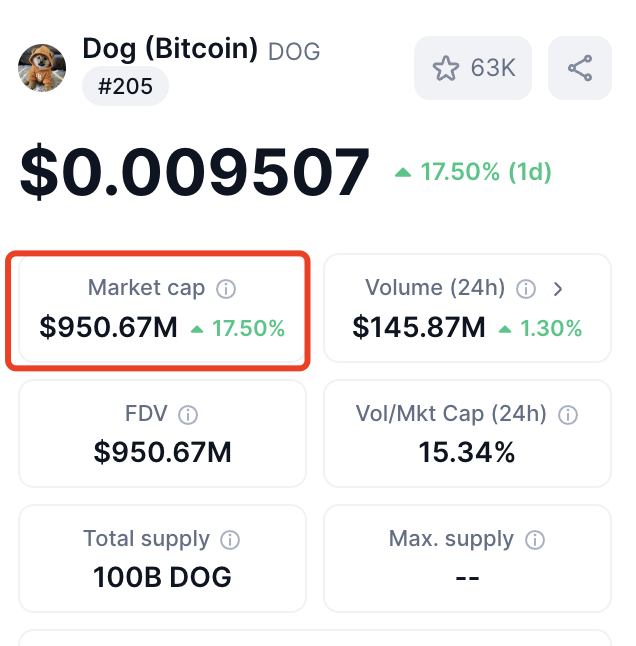 larry_lawliet's tweet photo. Go, $1b $DOG , and $1m tvl @packex_io  🚀 https://t.co/IJoFvCB9Vr