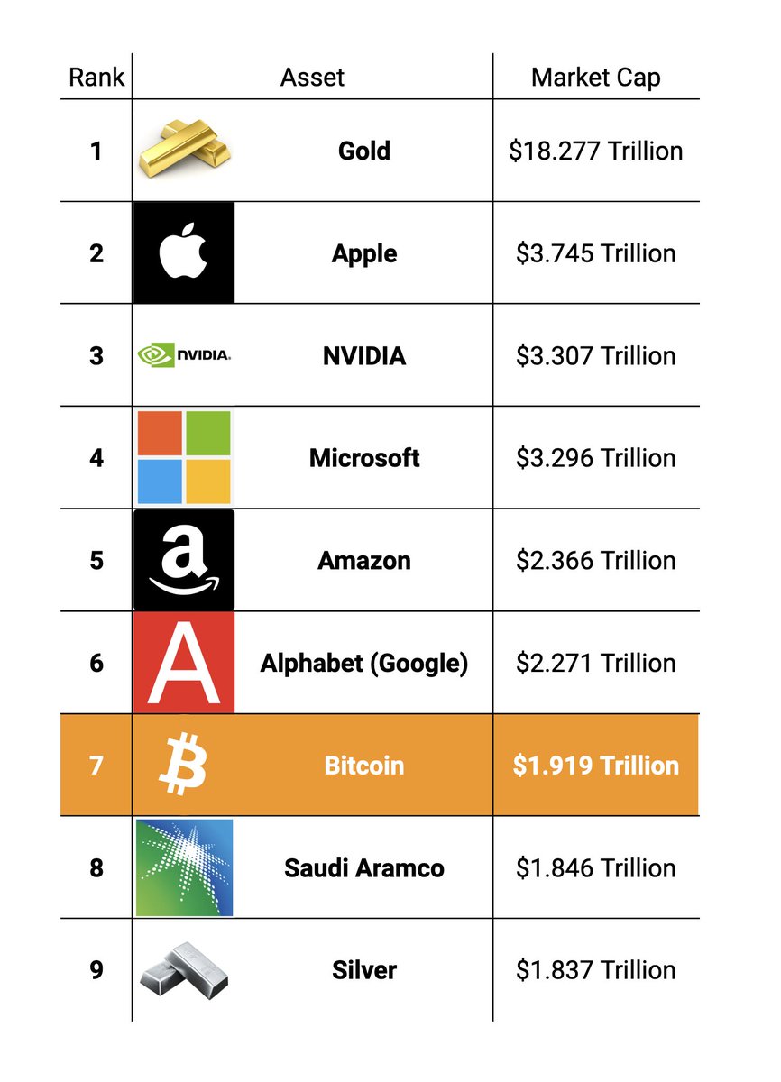 Bitcoin is now the 7th MOST VALUABLE asset in the world.

If it reaches a price of $150,000 this cycle, it would officially flip Alphabet and Amazon;

Becoming the world's 5th most valuable asset.

History will be written soon. 🫵
