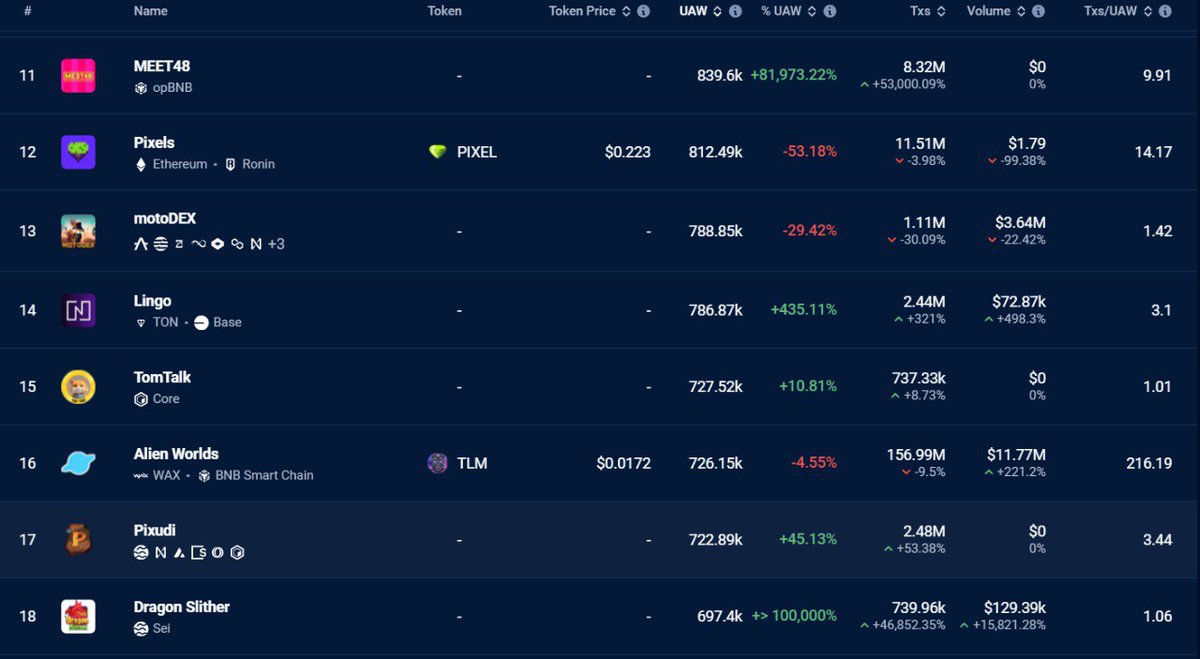 Huge shout-out to <a href="/Dragon_Slither/">Dragon Slither🐲</a> for achieving this milestone, and now they are the top 20 Dapps on DappRadar, amongst other Web3 games.