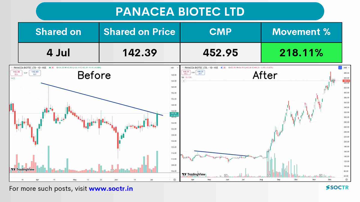 MySoctr's tweet photo. #PanaceaBiotech 218.11% #Return in 5 Months 

Check #trending #chartpatterns on https://t.co/VWREpVZEV9 & "follow" @MySoctr
 
#nifty #nifty50 #investing #breakoutstocks #StocksInFocus #StocksToWatch #stocks #StocksToBuy #StocksToTrade #breakoutstock #stockmarketindia #StockMarket #trading #stockmarkets #Breakout #nse #stockideas #BO #sensex #Resistance #Volume #Trendline #Support #TrendlineResistance #TrendlineSupport #HorizontalResistance #HnS #Triangle #PanaceaBiotecLtd #Panacea #PanaceaLtd #PanaceaBiotec