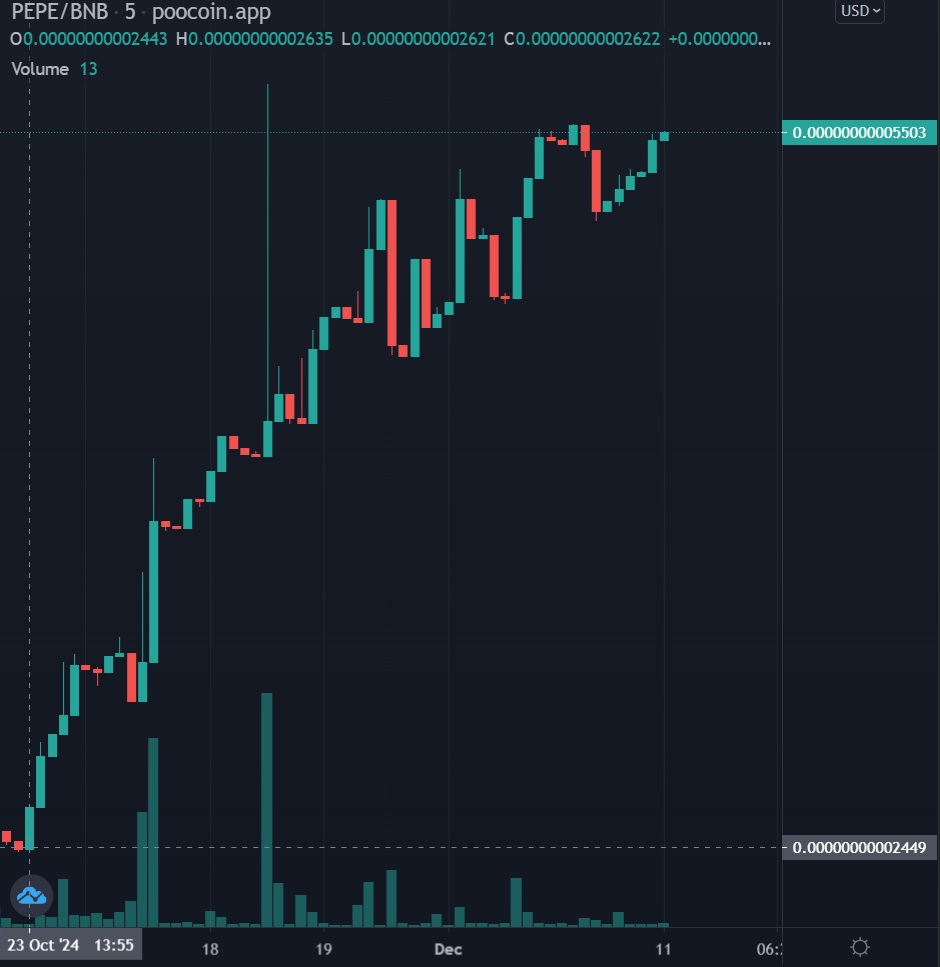 PepeonBSCToken's tweet photo. With community focused leadership $PEPE on BSC continues to grow. We have successfully increased our MC floor by 2x and continue moving forward with a big push planned in the 2nd half of Dec.

Lets bring some greatness back to #BSC

Keep watch, this being one of the few #BSCGems https://t.co/HIaTGM5Pgf