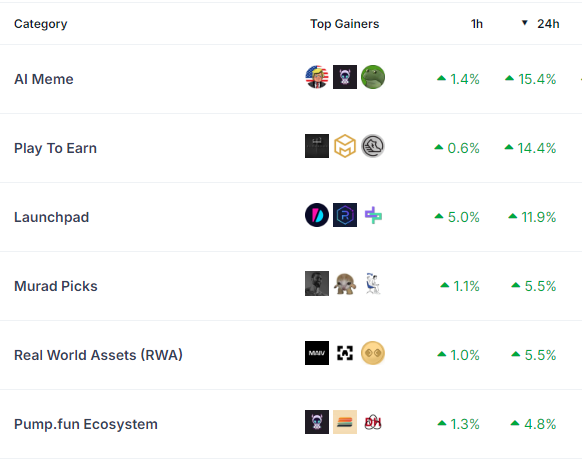 Son 24 saatin en çok yükseliş gösteren kripto kategorileri.