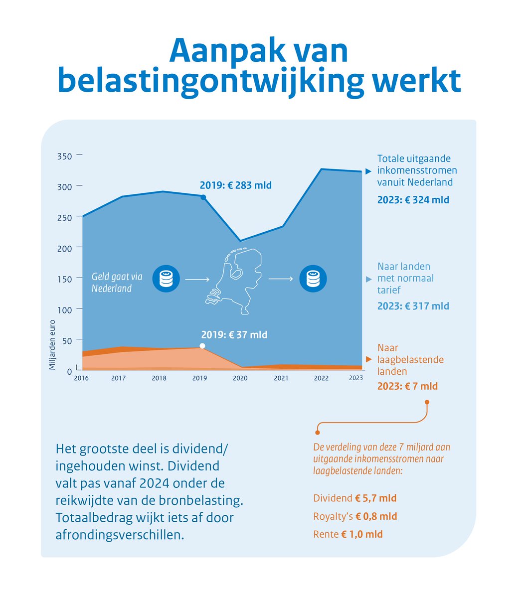 De belastingontwijking vanuit Nederland naar laagbelastende landen daalt. Dit is onder meer het resultaat van een nieuwe set maatregelen, die effectief blijkt. 

Lees het hele bericht via: 

rijksoverheid.nl/actueel/nieuws…