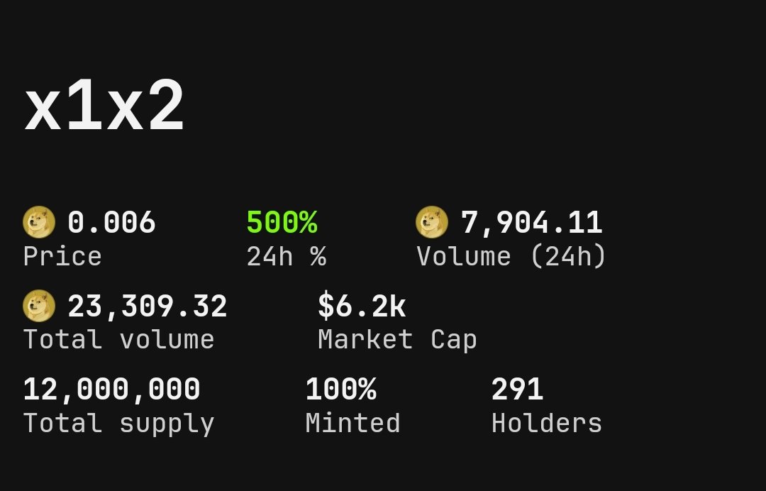 X1X2_DRC20's tweet photo. We can easily get back to this level with full force of the community!

Sweep🧹 on https://t.co/pcZHmY0JeJ