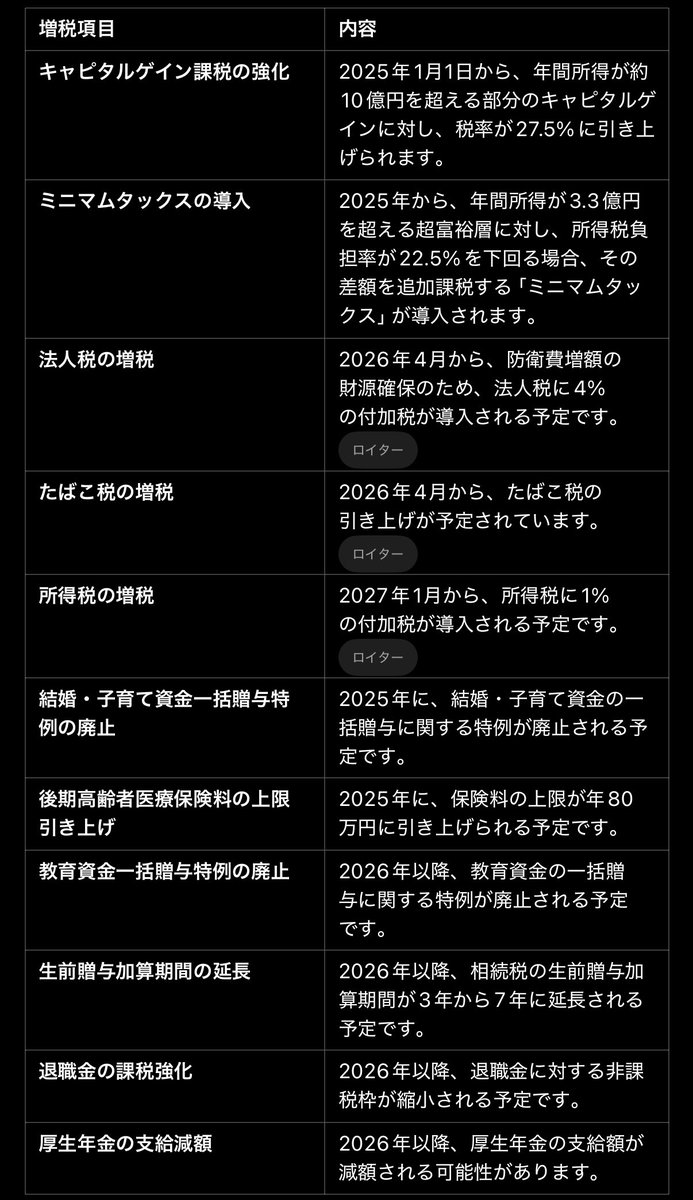 最近発表された増税の一覧をChatGPTにまとめてもらいました。後期高齢者以外の全国民を敵に回しててヤバすぎる。