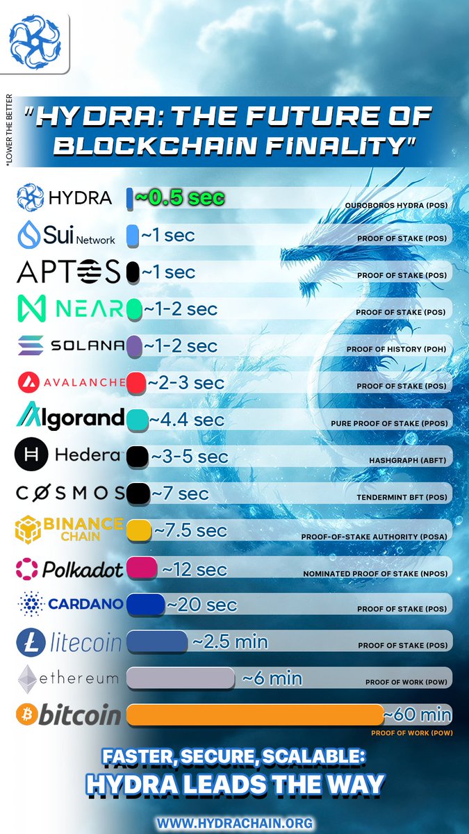 Rengoku_Hashir's tweet photo. #HydraGonIsComing 
@hydra_chain 

"Unlocking Instant Finality &amp; Unmatched Scalability. Redefining Speed, Efficiency, and Security. 

Hydra is leading the way to the future of blockchain. 🚀 

#Hydra  #Blockchain  #CryptoRevolution  #Scalability https://t.co/d9BzFzNoG1