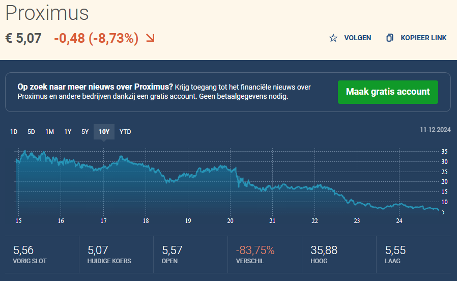 koengodderis's tweet photo. Proximus -83,75% op 10 jaar tijd minder waard
#noughsaid https://t.co/w9rNsqVLnu