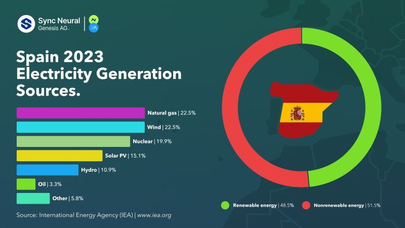 SyncAG's tweet photo. 🇪🇸 Spain's #renewable energy transformation is nothing but inspiring! #netzero

🔥Coal's dominance of 80,858 GWh in 2000 has dwindled to just 4,450 GWh by 2023

🌬️Wind now generates 64,198 GWh. Up from 4,727 GWh in 2000

☀️Solar surged from 6,425 GWh in 2010 to 43,032 GWh in 2023 https://t.co/KuddiTcfP9