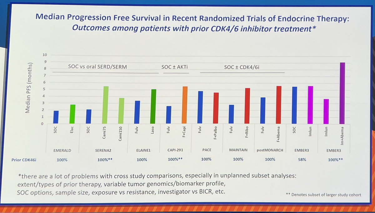 “It is impressive that the combination [of imlunestrant and abemaciclib] seems to tower above the rest” —<a href="/DrHBurstein/">Harold J. Burstein, MD, PhD, FASCO</a>, sharing his self-proclaimed dreaded cross trial comparison (students, biostatisticians: *avert your eyes*) #SABCS24 <a href="/OncoAlert/">OncoAlert</a>
