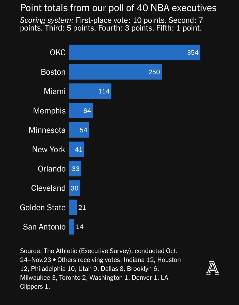 TheDunkCentral's tweet photo. NBA executives voted on the top front offices in the league: 

1.Oklahoma City Thunder
https://t.co/QUkI7VfggX Celtics
https://t.co/XygofsXWVB Heat
4.Memphis Grizzlies
5.Minnesota Timberwolves
https://t.co/41QpQgeQIt York Knicks
7.Orlando Magic
8.Cleveland Cavaliers
9.Golden https://t.co/0JEIN72Ak9