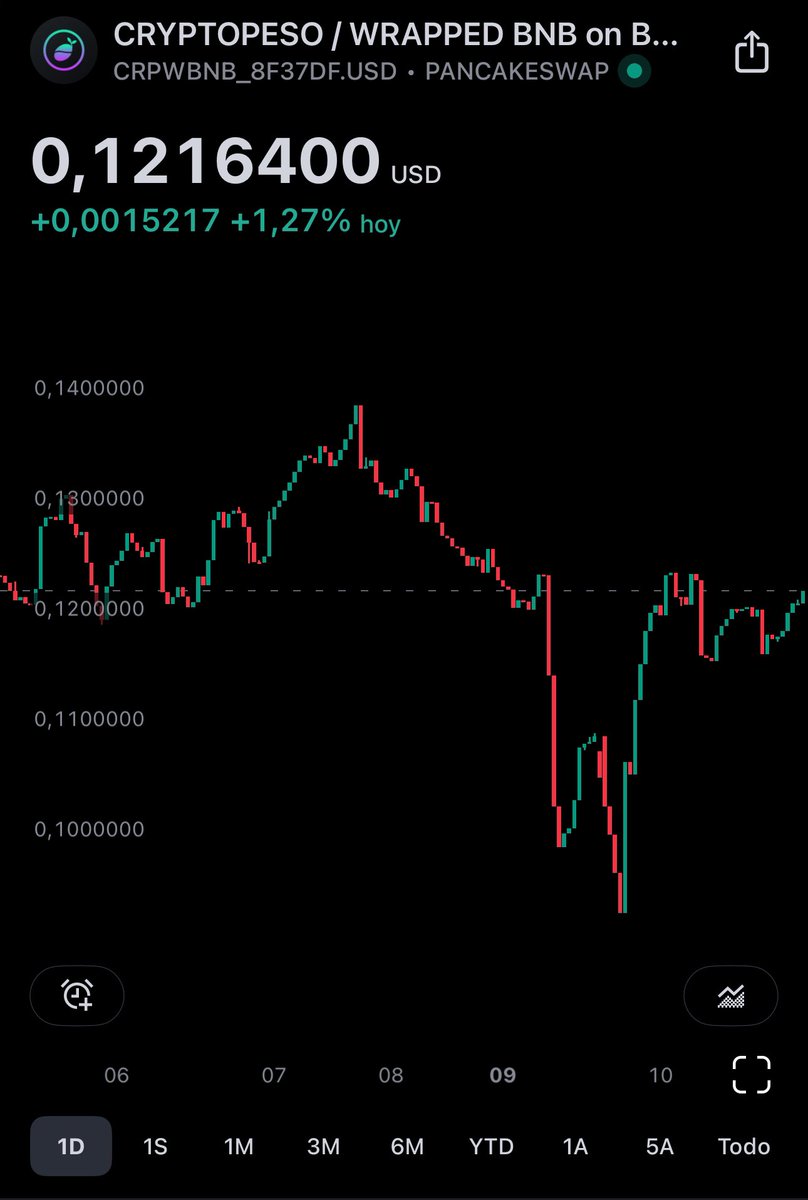 🔥 El CRP será listado a 0,30$ en la red de Solana 🚀

Puedes comprarlo por la red BNB Chain a 0,12$ 🤑

Conecta a Metamask y únete a la mejor manera de hacer dinero en el mundo Crypto 🔥
📲 crpswap.cryptopeso.co