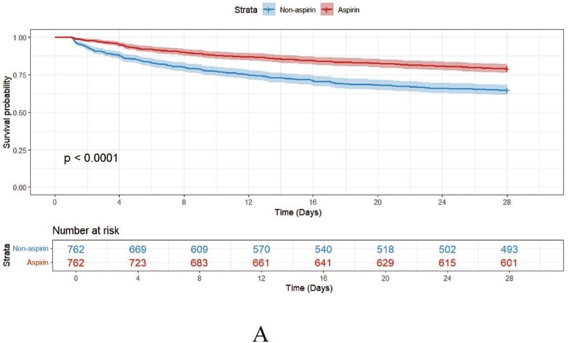 #Sepsis induced myocardial injury (SIMI) has a high mortality rate, and effective treatment strategies are limited.

This analysis of the MIMIC-IV database reported that aspirin use was associated with reduced mortality in patients with SIMI.

🔗 doi.org/10.1016/j.jcli…