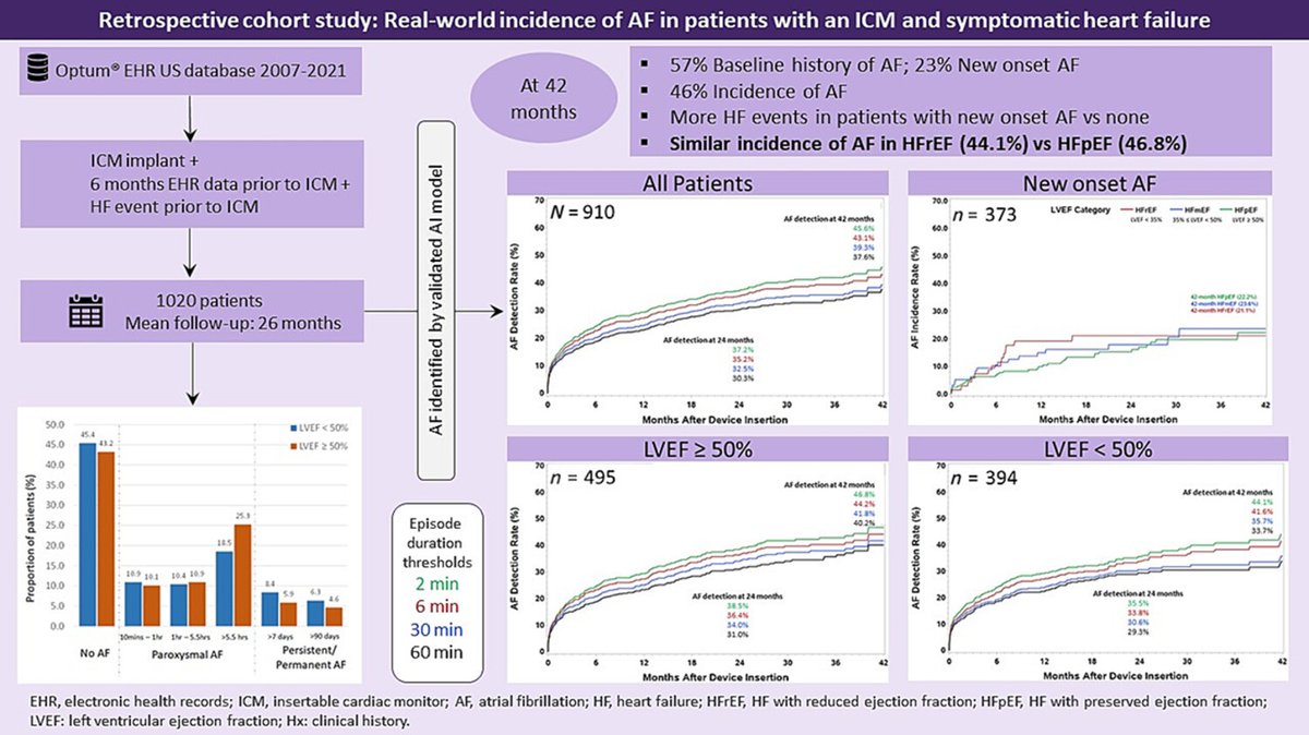ESC Heart Failure Journal (@escheartfailure) on Twitter photo 📊 How common is #Afib in #hf? A study of 911 patients with insertable cardiac monitors found #Afib in nearly half—1 in 4 had new-onset AF. ❤️🫀
Discover more: bit.ly/ESCHF_AFinHF
<a href="/PiotrPonikowski/">Piotr Ponikowski</a> <a href="/RamiKahwash/">Rami Kahwash</a> <a href="/Brian_VanDorn/">Brian Van Dorn</a> <a href="/NoreliFranco/">Noreli Franco</a> <a href="/JavedButler1/">Javed Butler</a> <a href="/JanBiegus/">Jan Biegus</a> #heart 📊 How common is #Afib in #hf? A study of 911 patients with insertable cardiac monitors found #Afib in nearly half—1 in 4 had new-onset AF. ❤️🫀
Discover more: bit.ly/ESCHF_AFinHF
<a href="/PiotrPonikowski/">Piotr Ponikowski</a> <a href="/RamiKahwash/">Rami Kahwash</a> <a href="/Brian_VanDorn/">Brian Van Dorn</a> <a href="/NoreliFranco/">Noreli Franco</a> <a href="/JavedButler1/">Javed Butler</a> <a href="/JanBiegus/">Jan Biegus</a> #heart