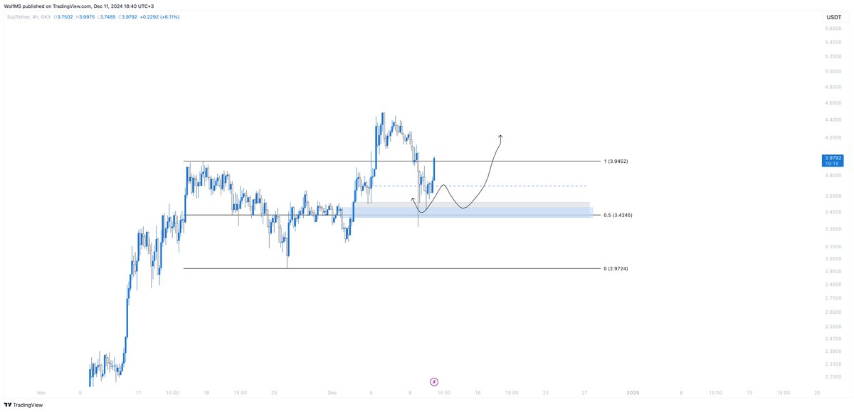 $SUI - The lower box worked out well. Nearly 15% up so far and counting.

My TIA buy seems in profit now. However, I consider it stopped out on your part, since the entry level violated deeply.