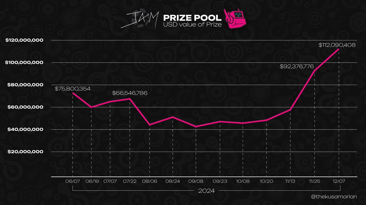 🚨 JAM Prize Hits $112M USD!

The largest technical prize in history? 👀

The JAM Prize offers a piece of 10M DOT &amp; 100k KSM to implementers of <a href="/gavofyork/">Gavin Wood</a>’s JAM Gray Paper.

JAM - or the Join Accumulate Machine - is a next generation architecture solving for coherency &amp;