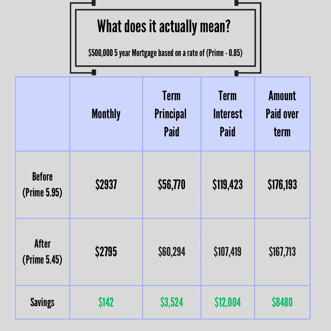Huge news for Variable Rate mortgage holders in Canada. More money going to principal, less money going to interest and more money in your pocket monthly!

Send me a message if you’re curious to learn more 🫡