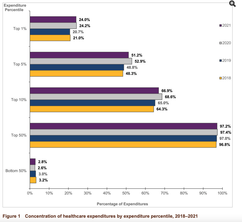 jimotto68's tweet photo. @ForecasterEnten Most americans are happy with their health care because most americans are healthy.  The 5% of americans with serious health problems account for 50% of health care expenditures.  Insurance companies improve profits by targeting that 5%.  Leaving everyone else relatively happy. https://t.co/2uFxNEdH3y