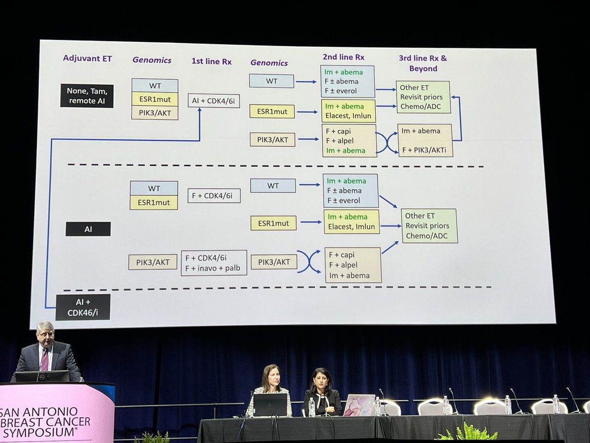 Paolo Tarantino (@ptarantinomd) on Twitter photo The new #Halgorithm for treating HR+/HER2- metastatic breast cancer
<a href="/DrHBurstein/">Harold J. Burstein, MD, PhD, FASCO</a> <a href="/SABCSSanAntonio/">SABCS</a> <a href="/DFCI_BreastOnc/">Dana-Farber’s Breast Oncology Center</a> #bcsm #SABCS24 The new #Halgorithm for treating HR+/HER2- metastatic breast cancer
<a href="/DrHBurstein/">Harold J. Burstein, MD, PhD, FASCO</a> <a href="/SABCSSanAntonio/">SABCS</a> <a href="/DFCI_BreastOnc/">Dana-Farber’s Breast Oncology Center</a> #bcsm #SABCS24